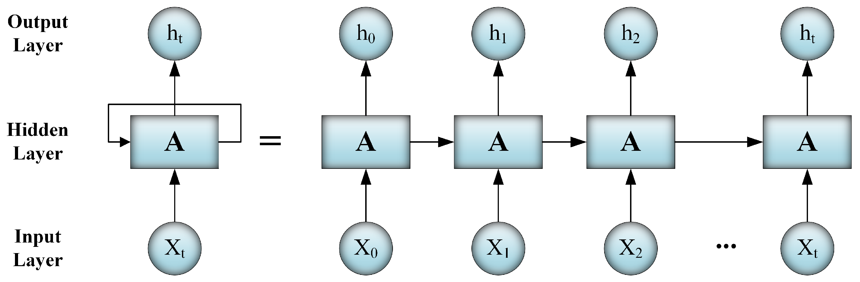 Недостатки архитектуры rnn. Rnn. Генеративные нейронные сети. Пример rnn сети. Недостатки архитектуры rnn.