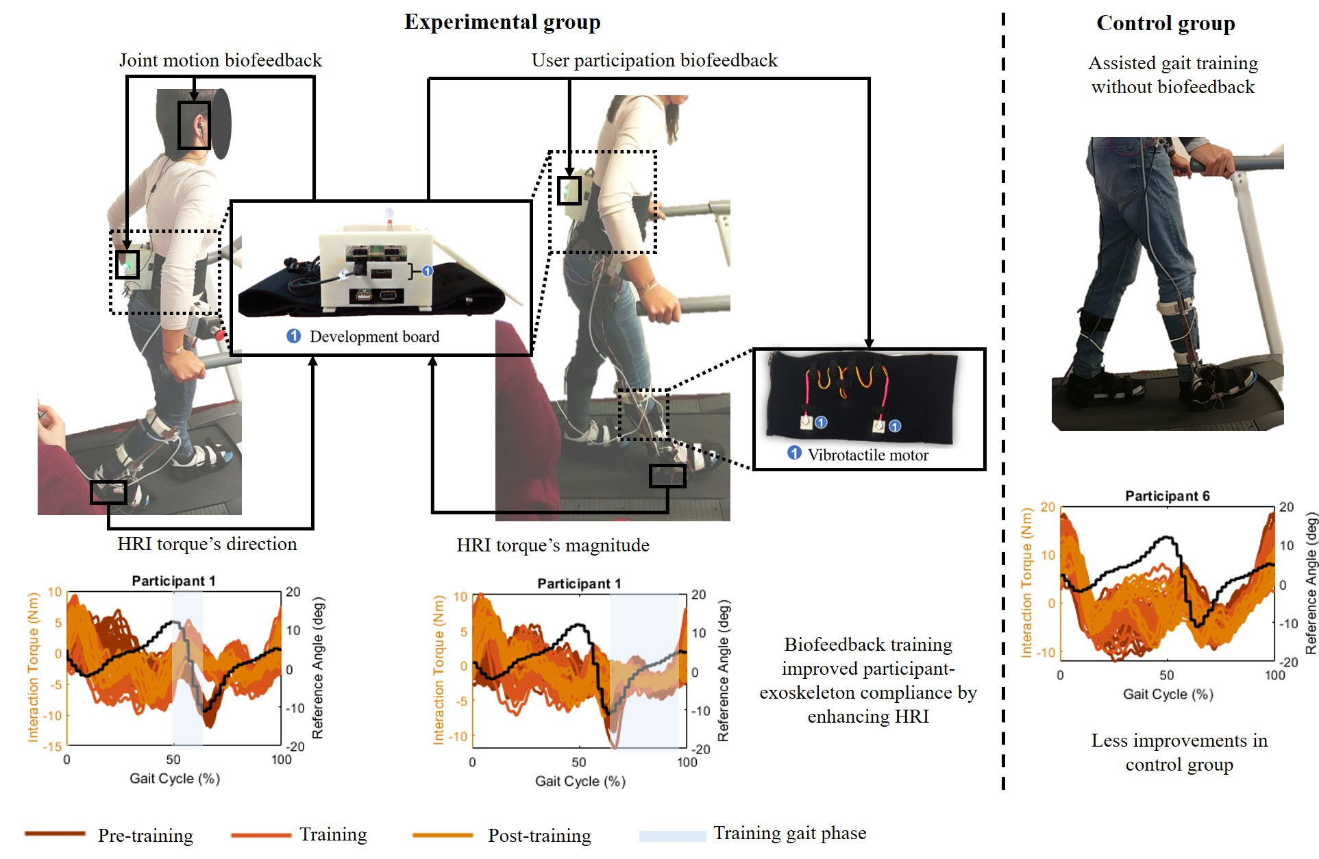 Sensors Free FullText Wearable Biofeedback Improves HumanRobot Compliance during Ankle