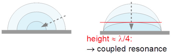 A Quartz Crystal Microbalance, Which Tracks Four Overtones in Parallel ...