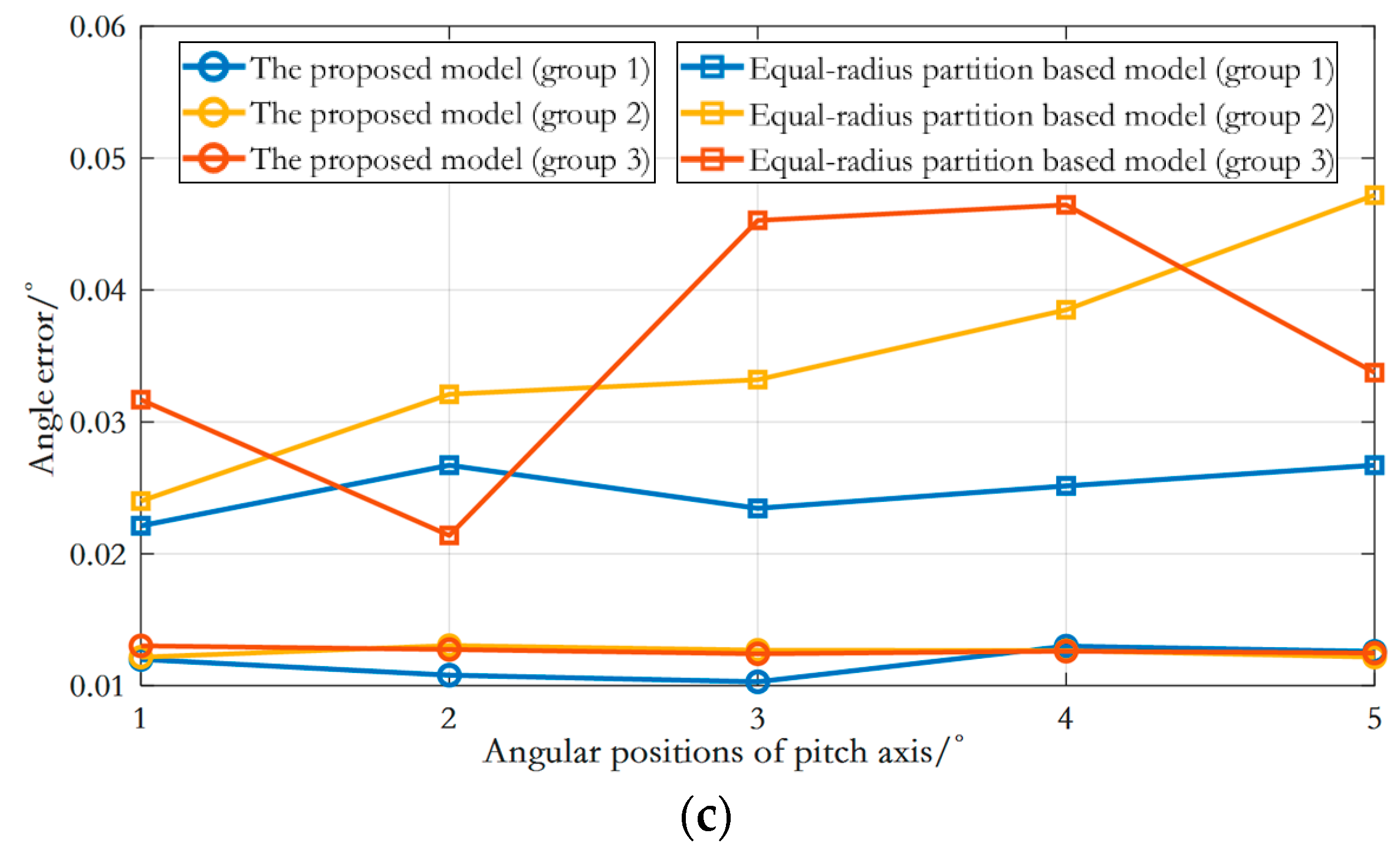 camera calibration with distortion models and accuracy evaluation