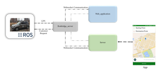Ros for autonomous sales vehicles