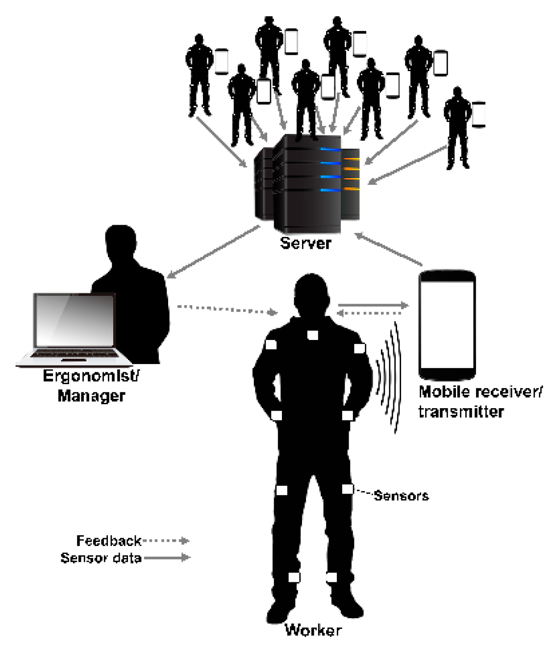 Sensors Free FullText A Wearable Sensor System for Physical Ergonomics Interventions Using