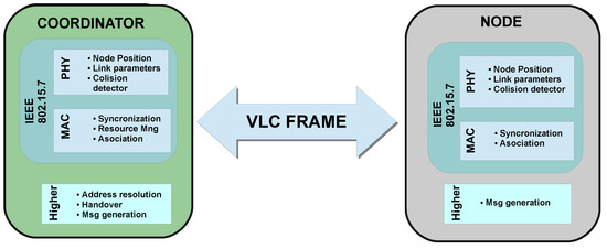 Sensors Free Full Text Mac Phy Comprehensive Visible Light Communication Networks Simulation