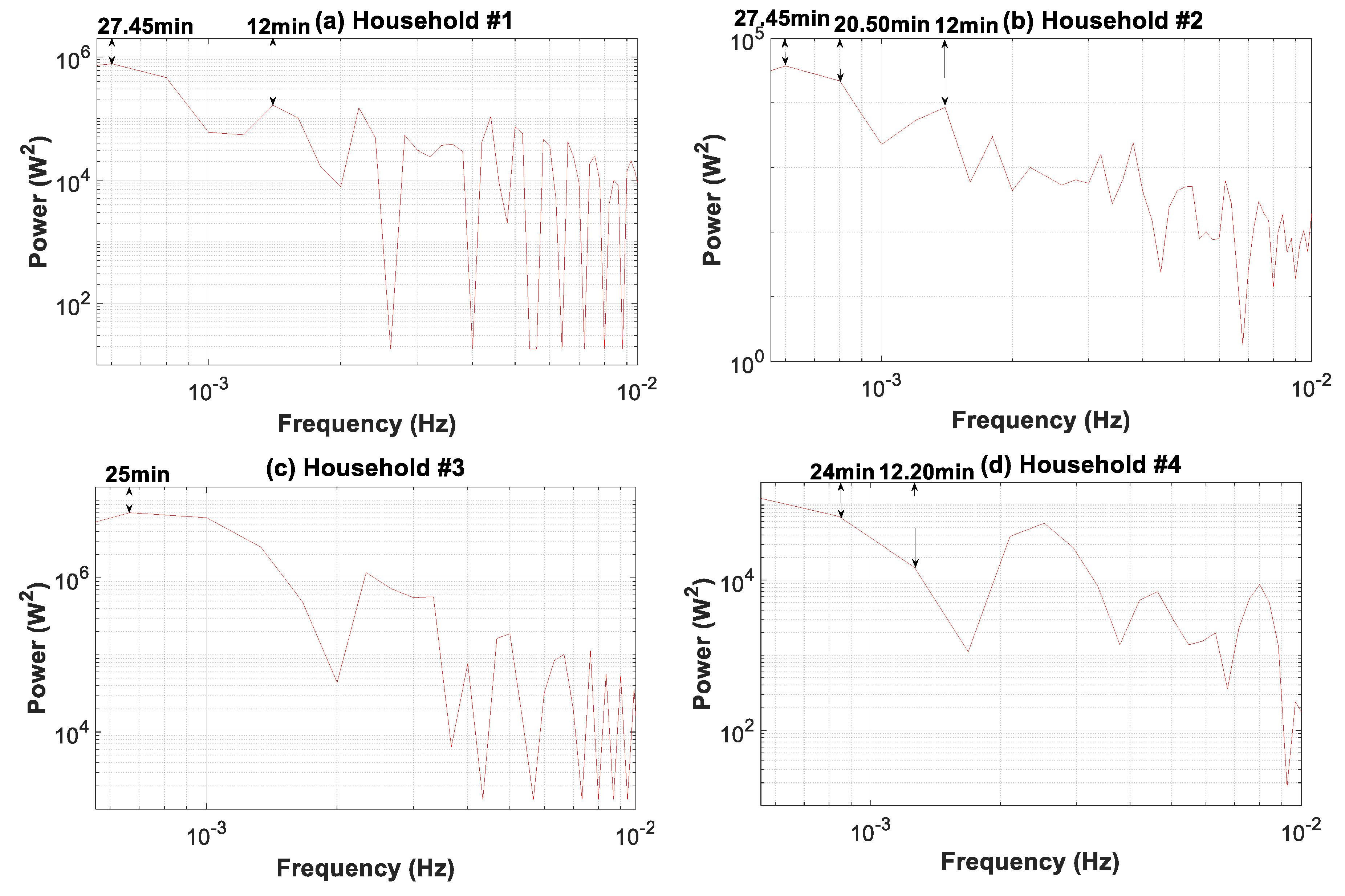 Sensors Free FullText Influence of Data Sampling Frequency on