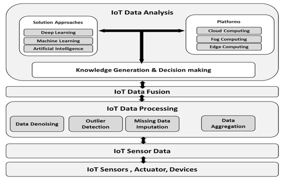 Merging Data Acquisition and Real-time Control