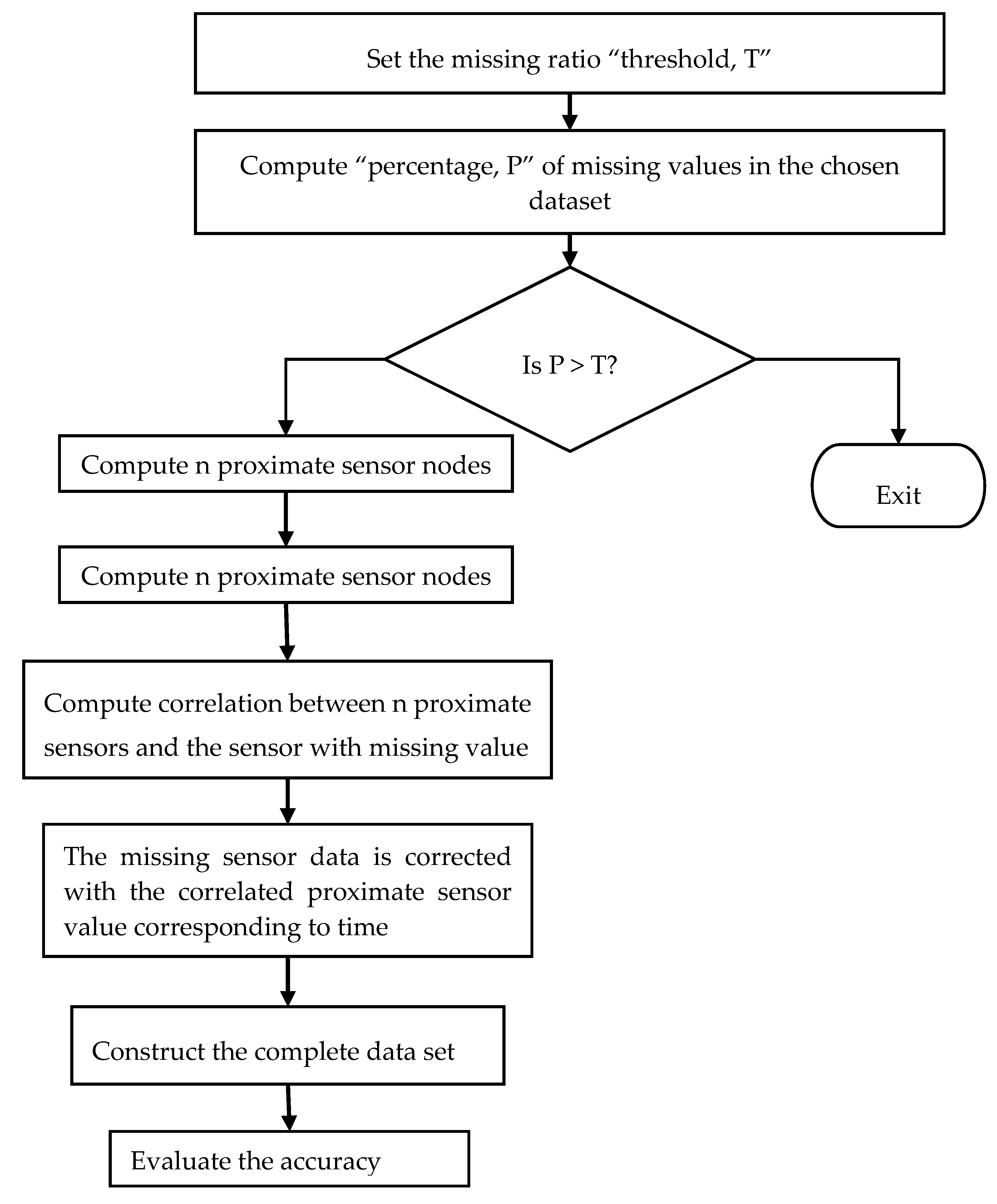 Sensors | Free Full-Text | An Overview of IoT Sensor Data Processing ...