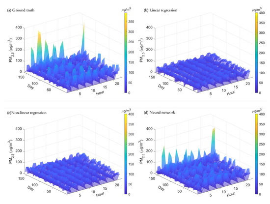 Monitoring of PM2.5 Concentrations by Learning from Multi