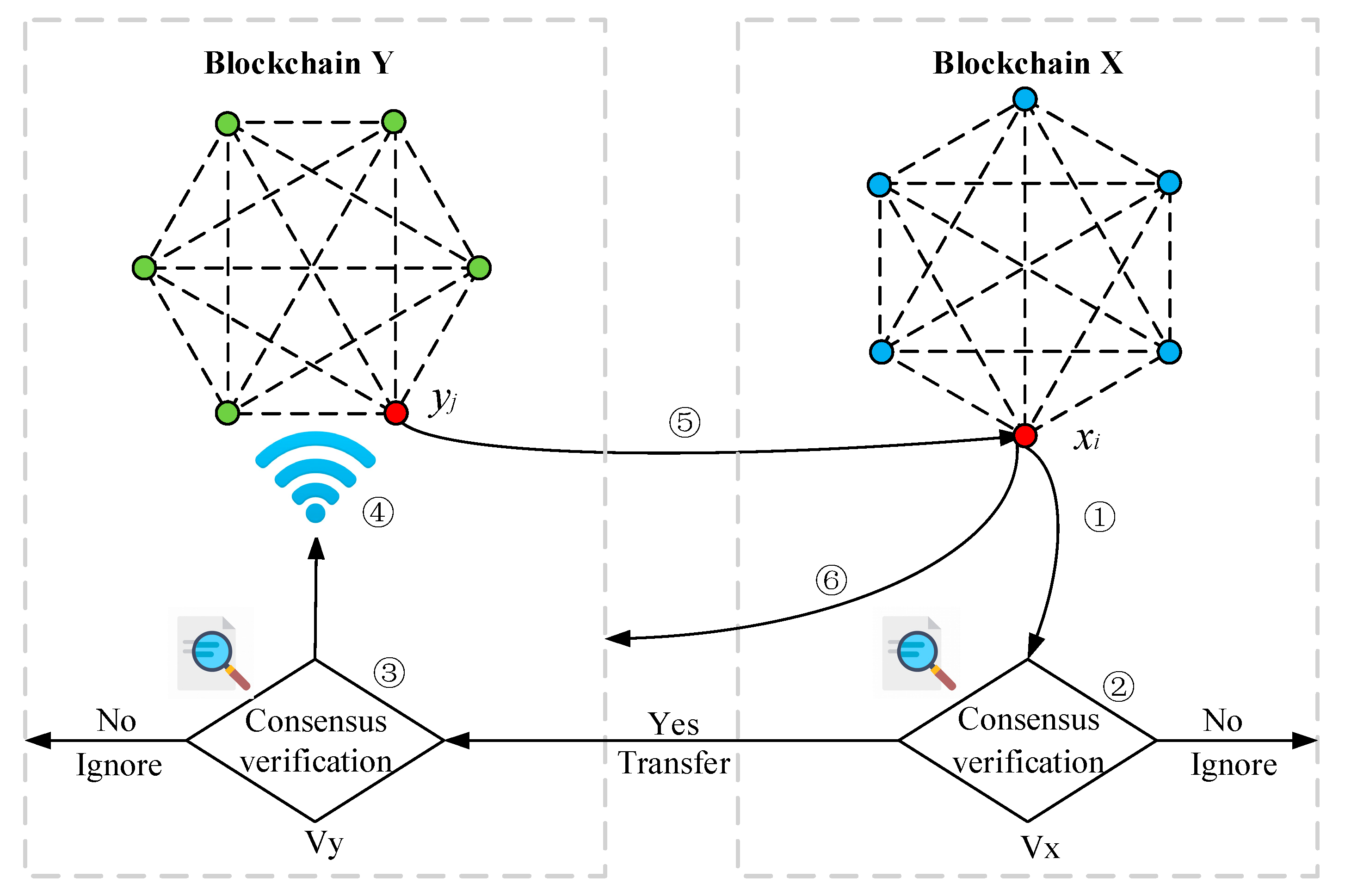Sensors Free FullText Dynamic Adaptive CrossChain Trading Mode