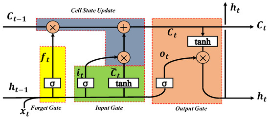 Anomaly Detection of Power Plant Equipment Using Long Short-Term Memory ...