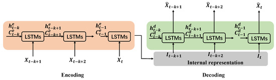 Anomaly Detection of Power Plant Equipment Using Long Short-Term Memory ...