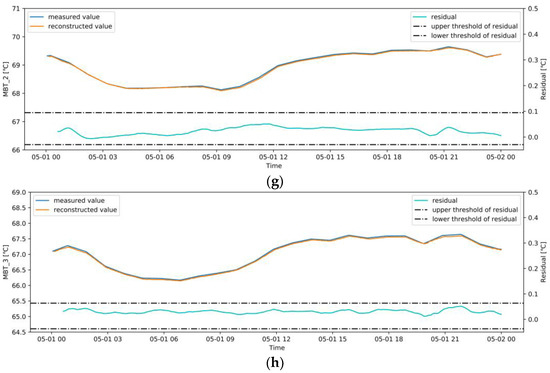 Anomaly Detection of Power Plant Equipment Using Long Short-Term Memory ...