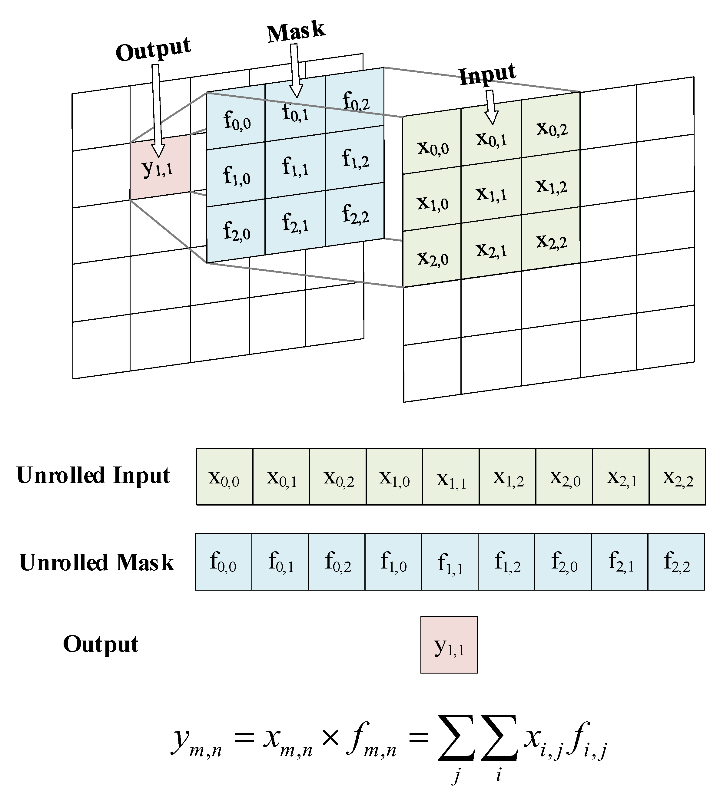 Sensors | Free Full-Text | Convolution Kernel Operations on a Two ...
