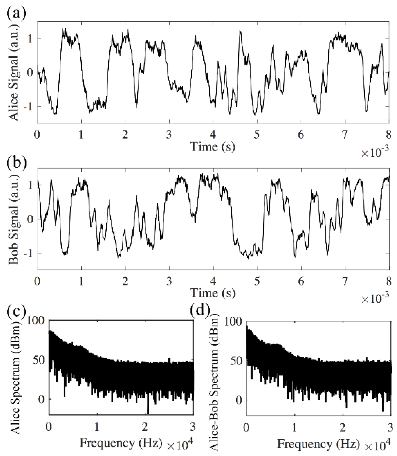 Sensors Free Full Text Optical Amplifier Compatible Long Distance Secure Key Generation Based On Random Phase Fluctuations For Wdm Systems Html