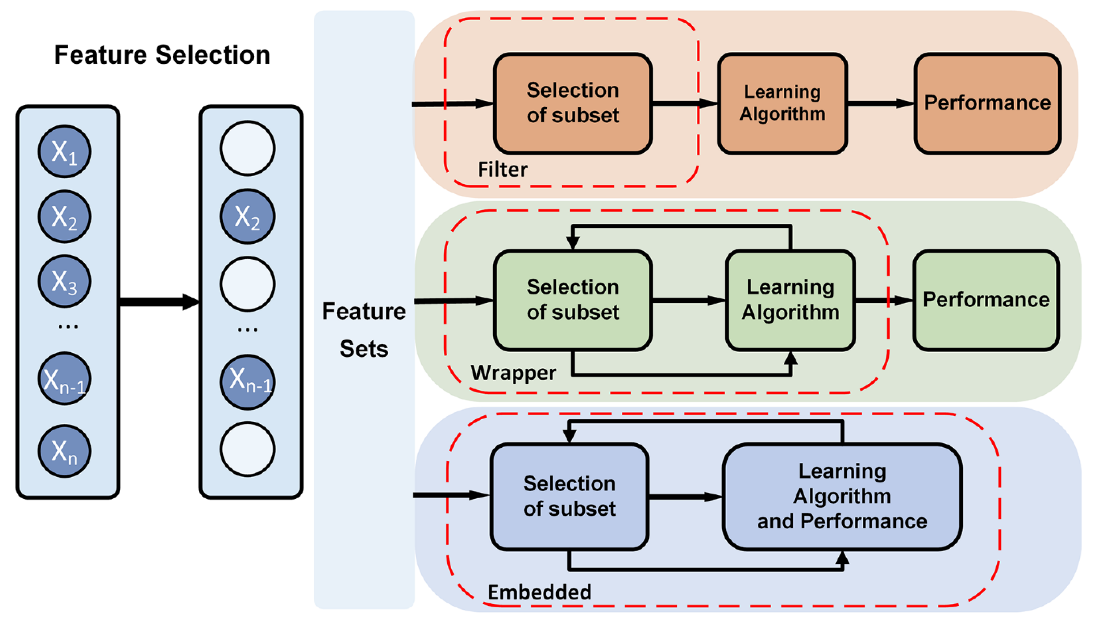 Feature selection. Feature selection схема. Selection methods. Фильтры в машинном обучении.