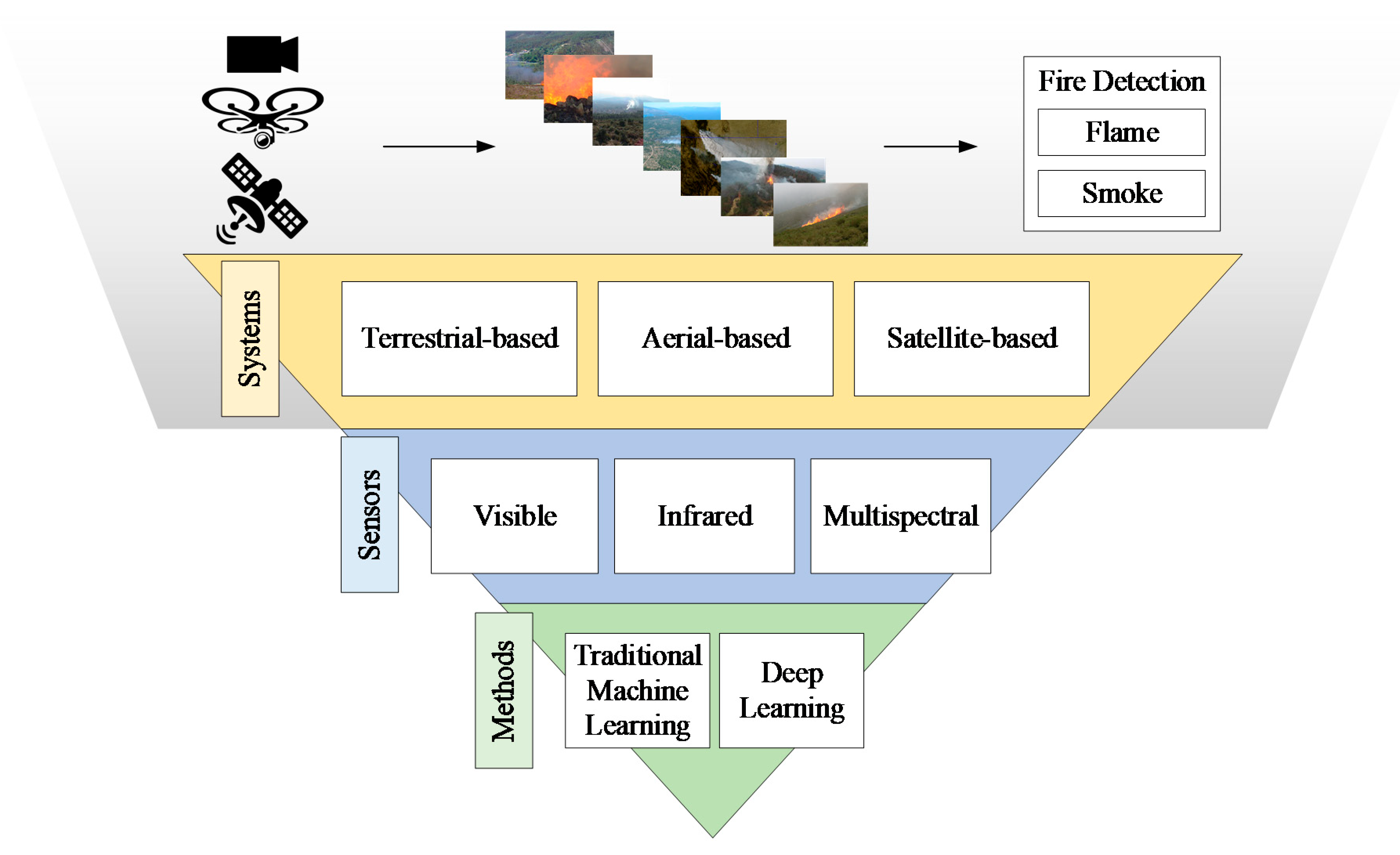 Sensors | Free Full-Text | A Review on Early Forest Fire Detection