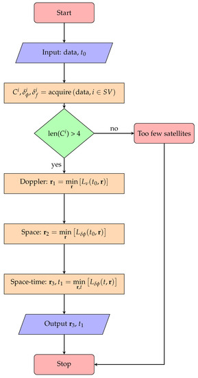 Sensors | Free Full-Text | Estimating Position from Millisecond Samples ...