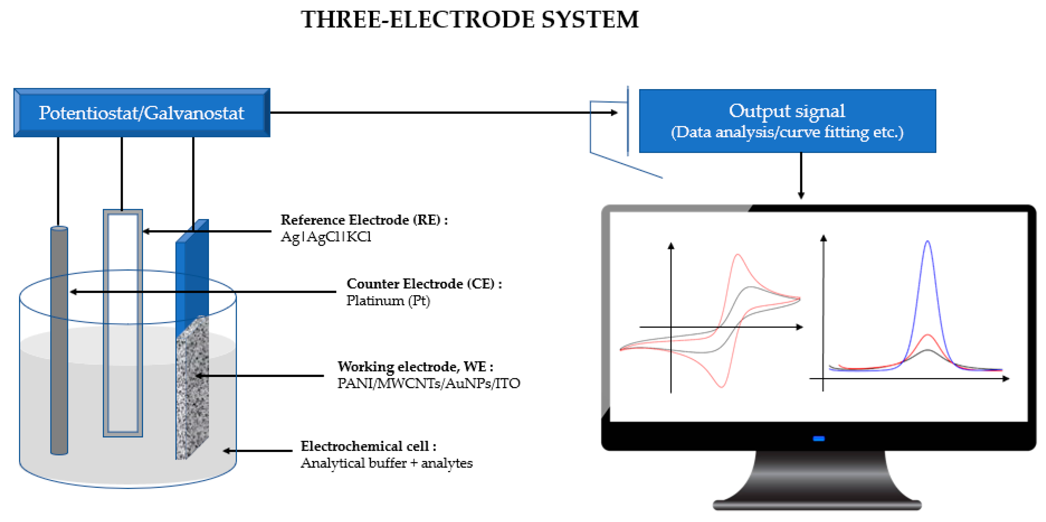 Sensors Free FullText Optimization and Analytical Behavior of Electrochemical Sensors Based
