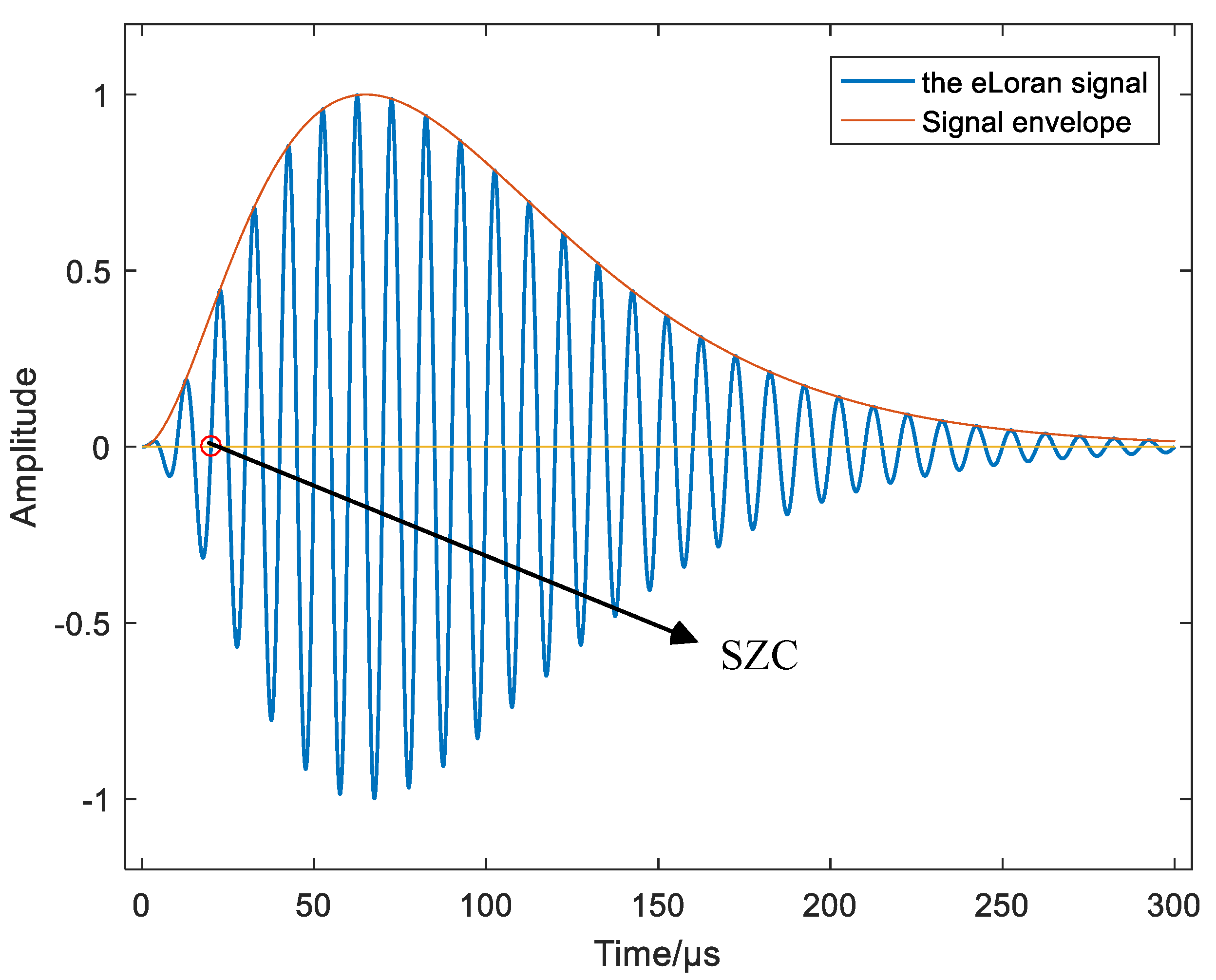 Sensors Free FullText Research on the eLoran Differential Timing