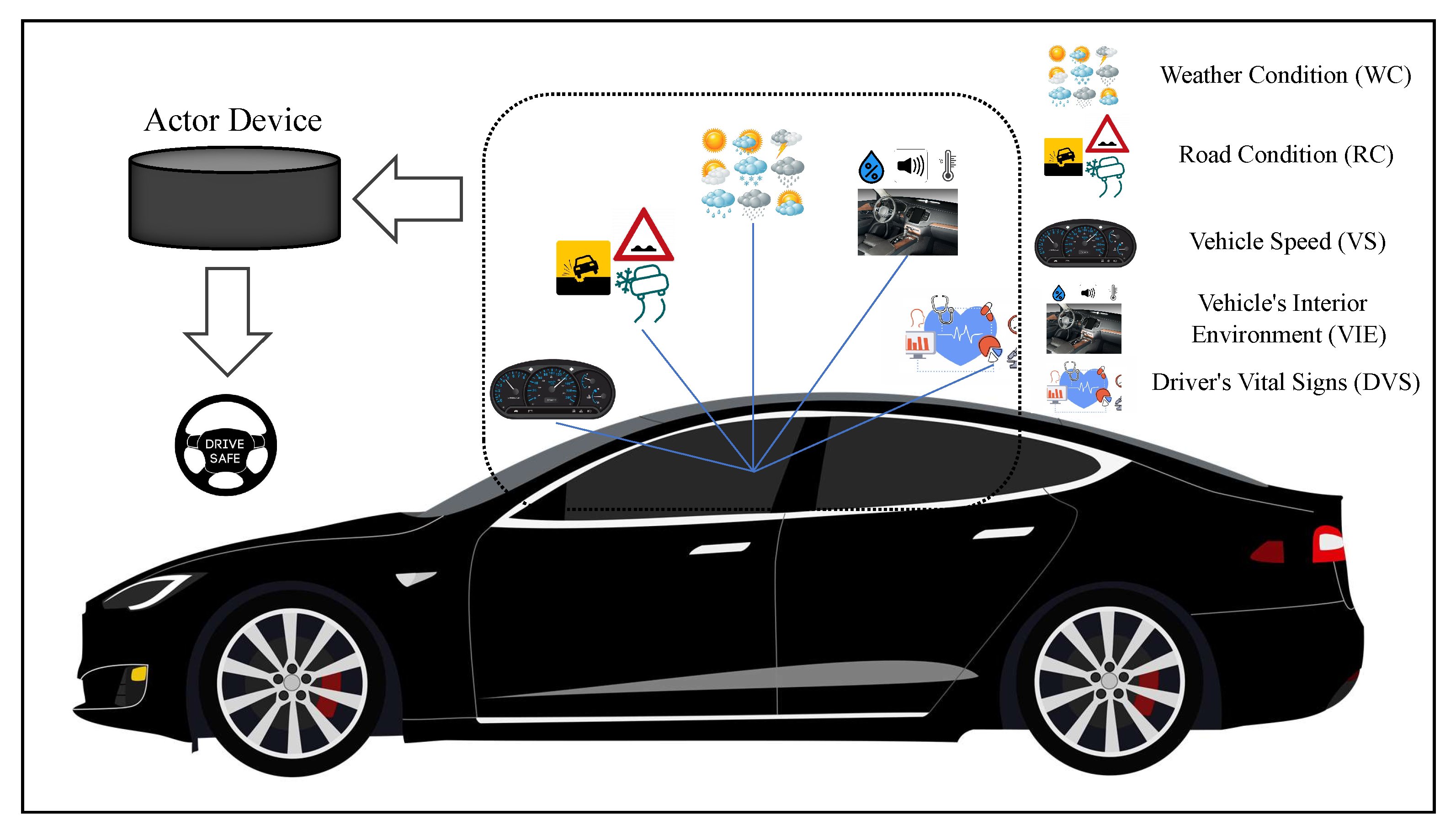 Sensors Free Full Text Performance Evaluation Of An Integrated Fuzzy Based Driving Support System For Real Time Risk Management In Vanets Html