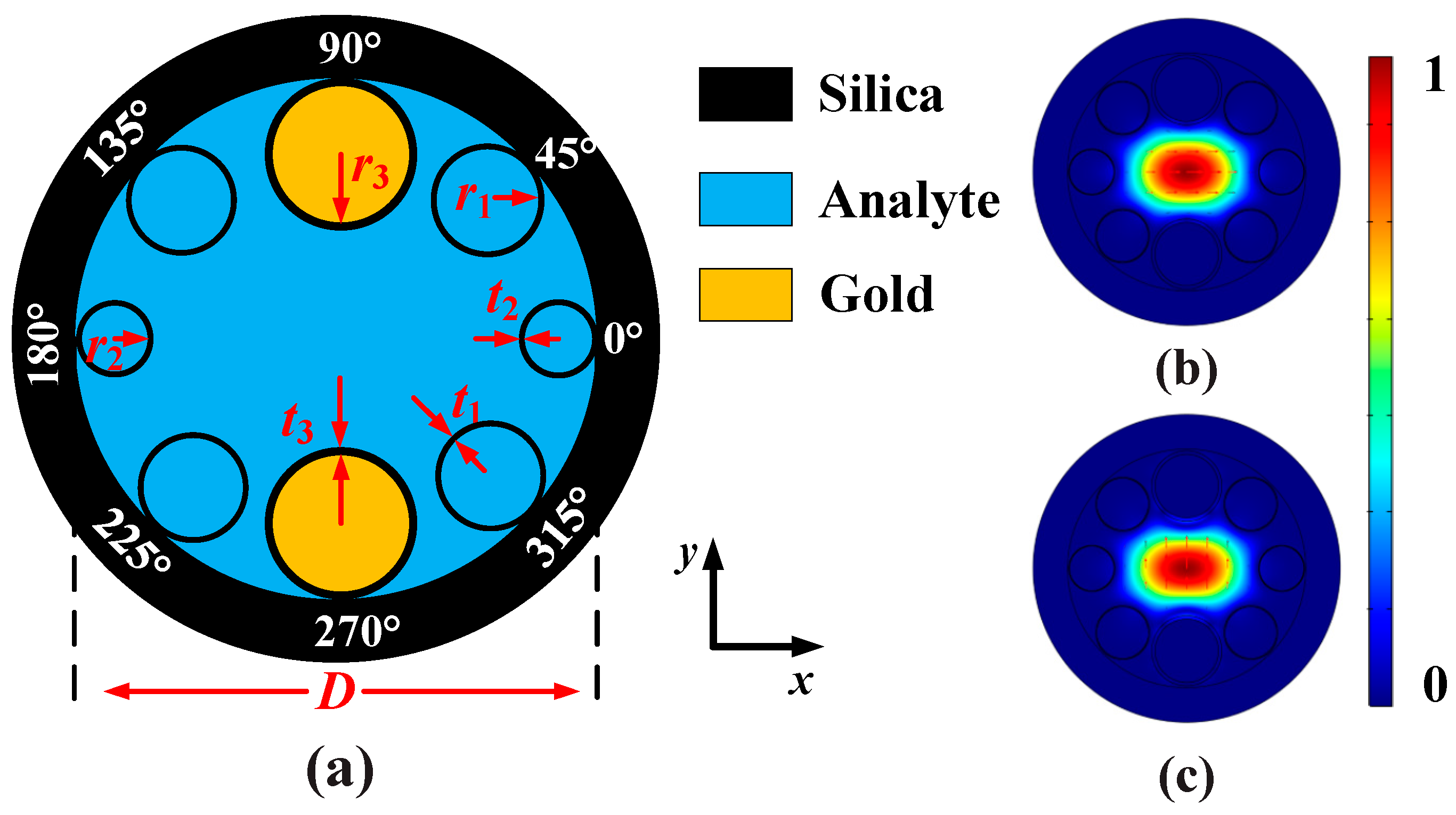 Sensors Free Full Text Hollow Core Negative Curvature Fiber With High Birefringence For Low Refractive Index Sensing Based On Surface Plasmon Resonance Effect Html