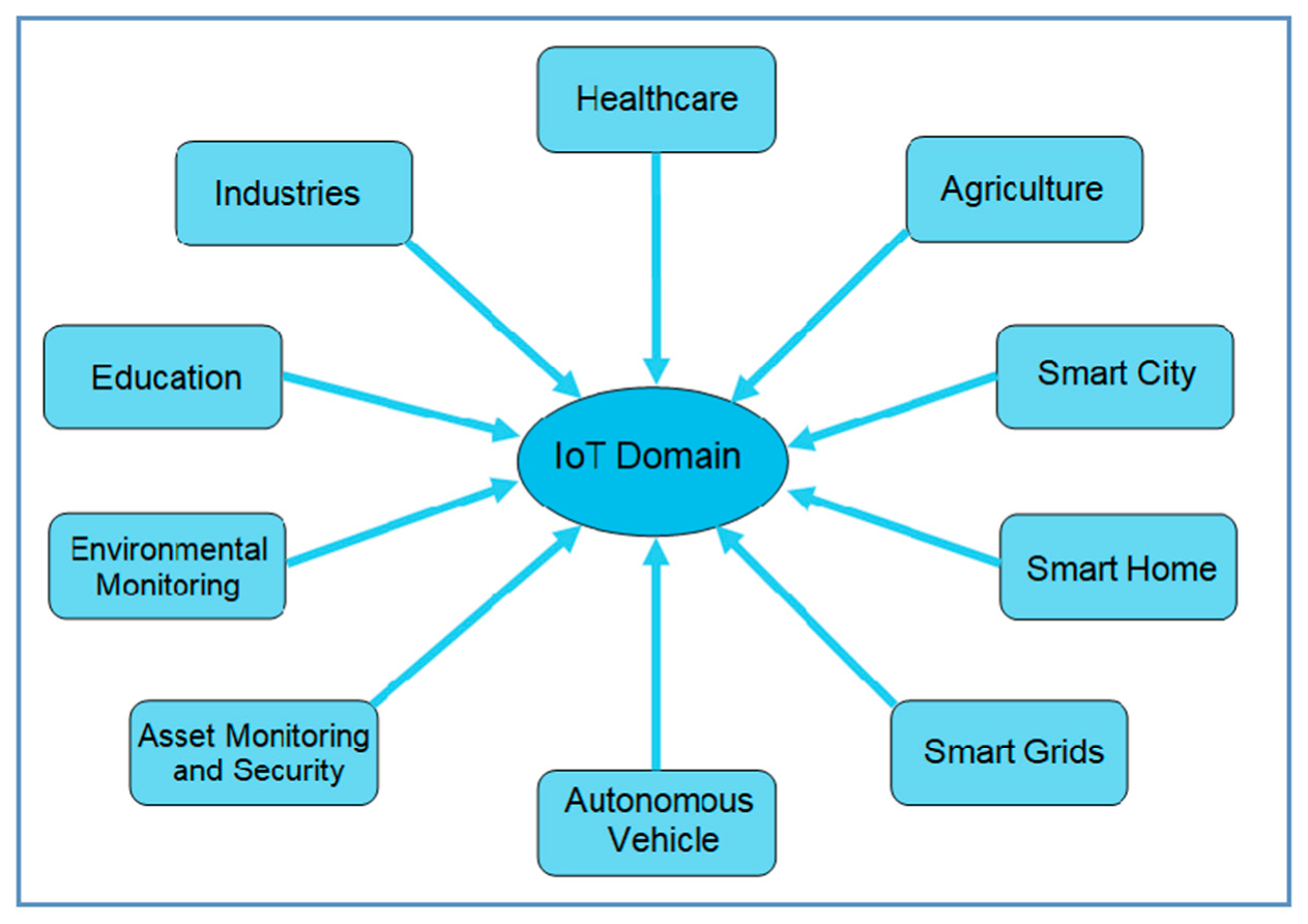 Sensors Free Full Text Imsc Eiotd Identity Management And Secure Communication For Edge Iot Devices Html
