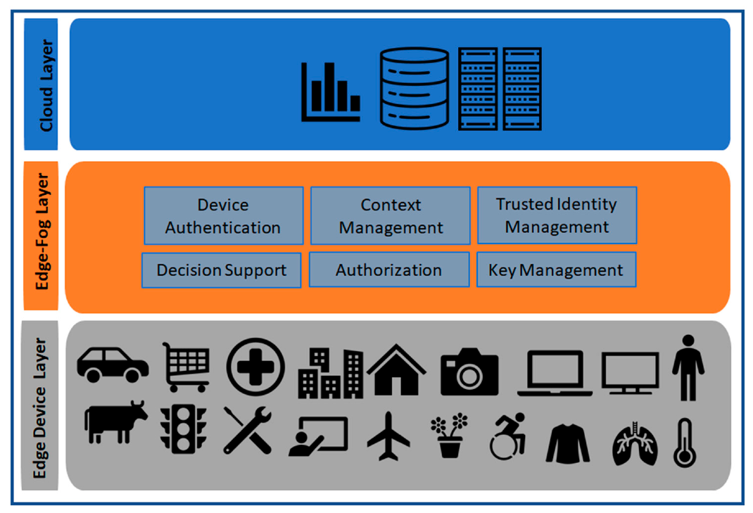Sensors Free Full Text Imsc Eiotd Identity Management And Secure Communication For Edge Iot Devices Html