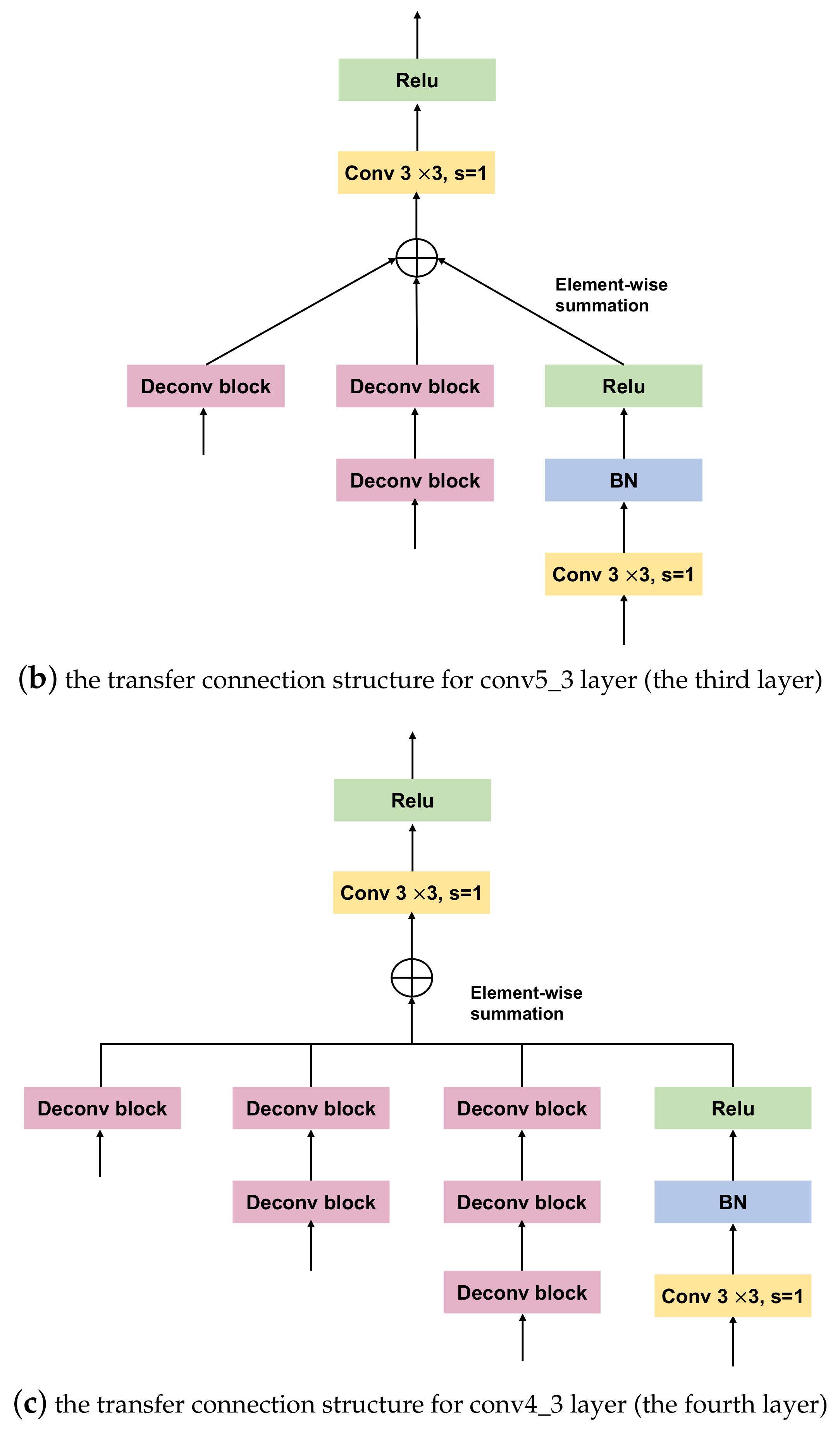 Sensors | Free Full-Text | Dense-RefineDet for Traffic Sign Detection ...