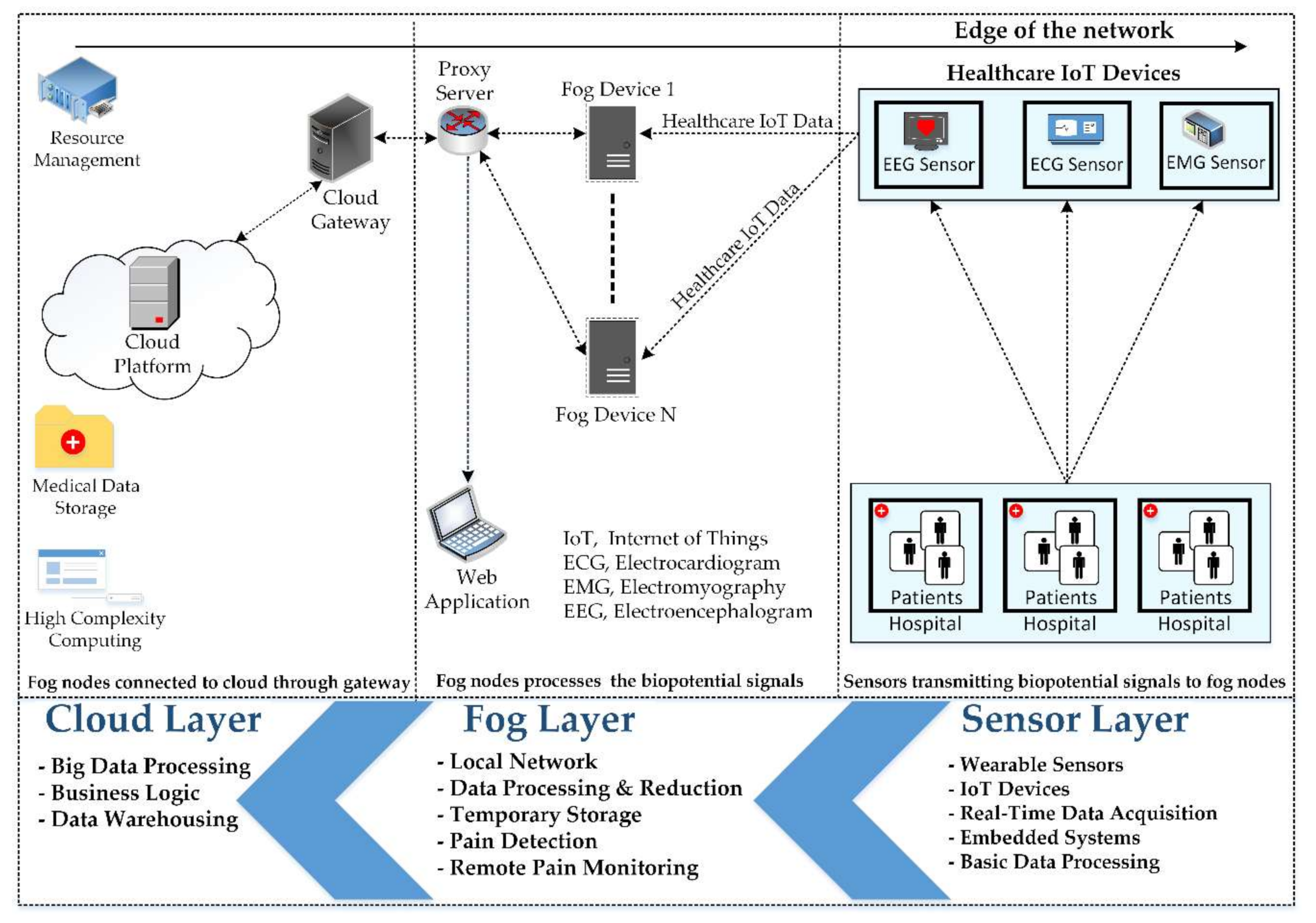 Sensors Free Full Text Remote Pain Monitoring Using Fog Computing For E Healthcare An Efficient Architecture