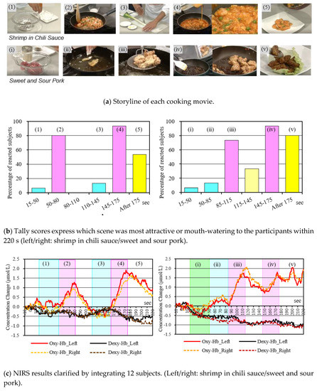 Sensors Free Full Text Cross Modal Effect Of Presenting Food Images On Taste Appetite Html