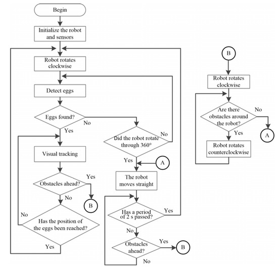 Sensors | Free Full-Text | Visual Guidance and Egg Collection Scheme ...