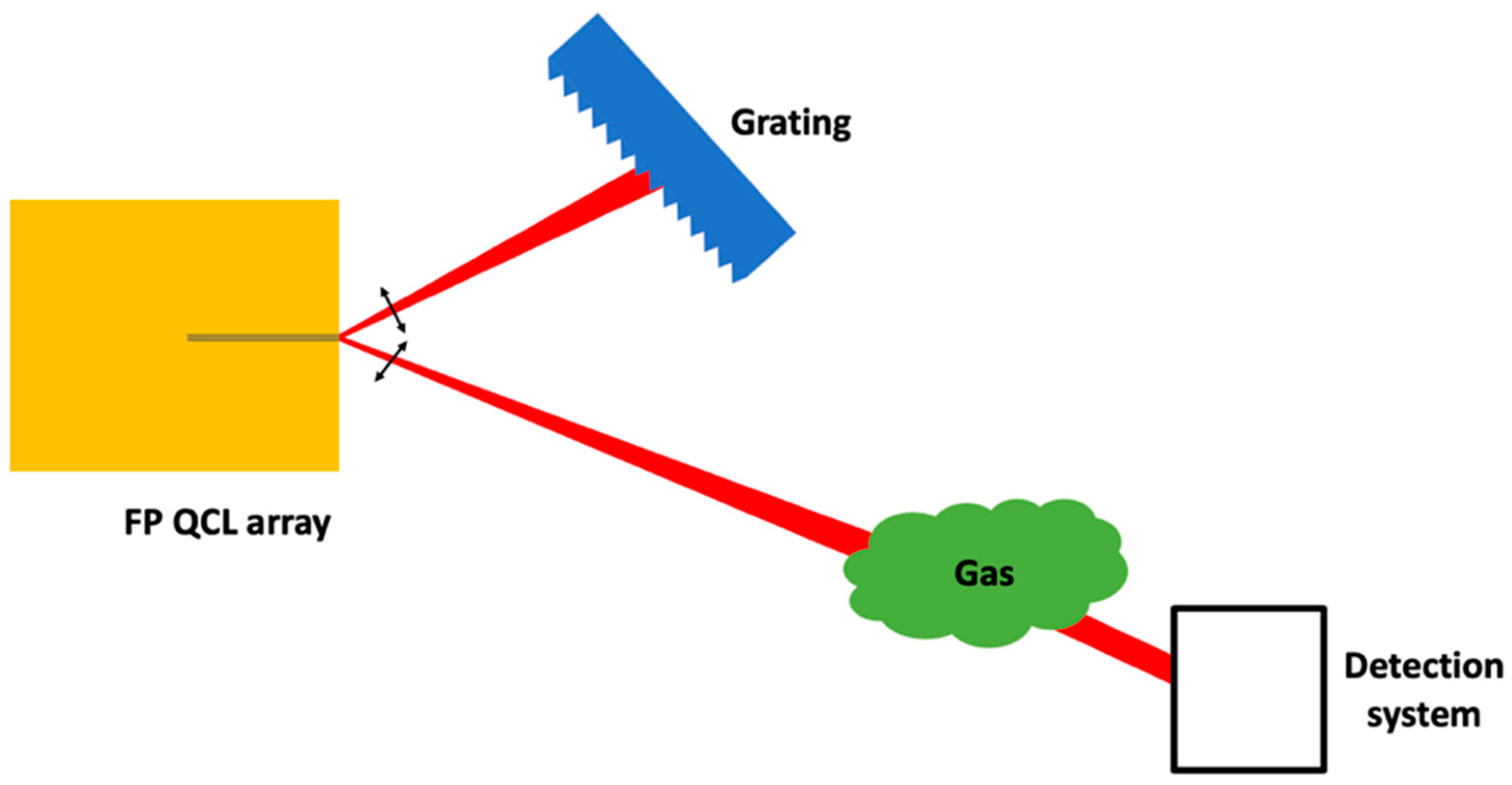 Sensors Free Full Text Widely Tunable Quantum Cascade Based Sources For The Development Of Optical Gas Sensors Html