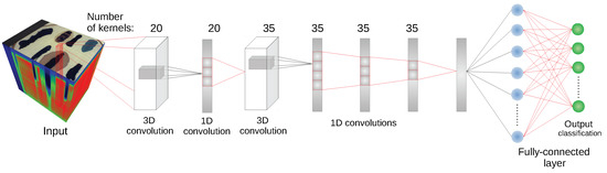 Sensors | Free Full-Text | Blood Stain Classification with ...