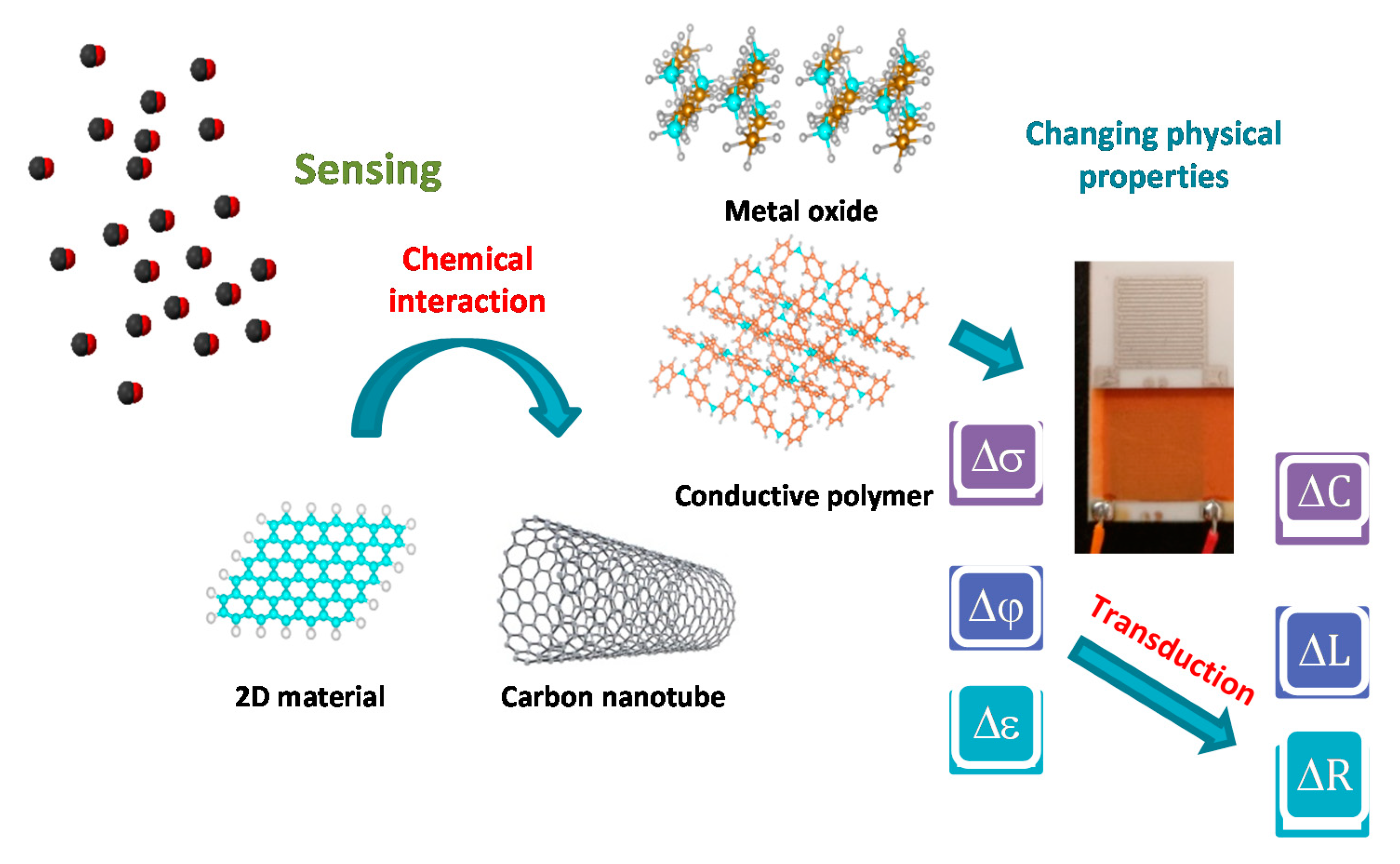 Sensors Free FullText Semiconductor Gas Sensors Materials