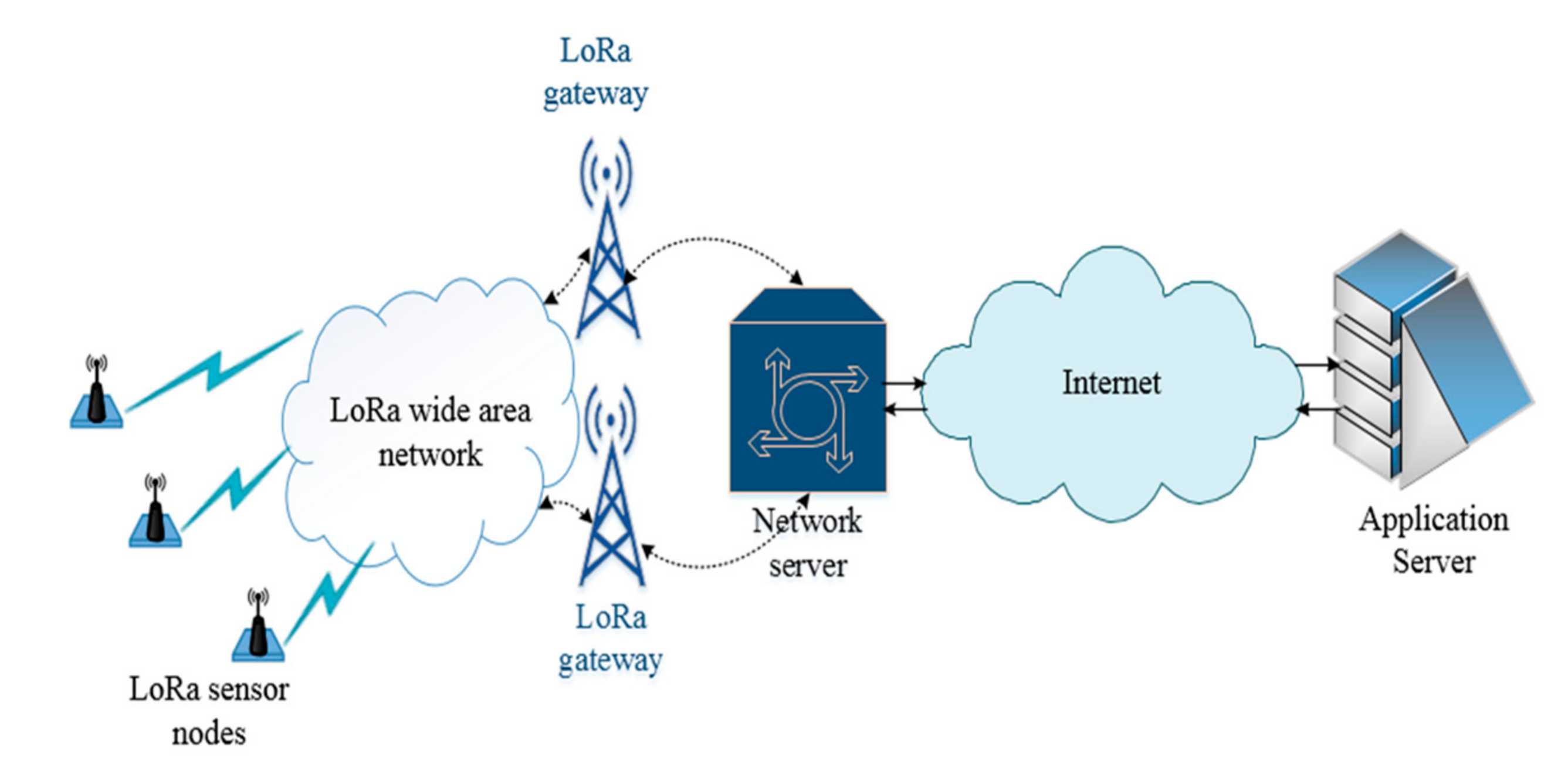 Sensors Free Full Text Lorawan For Smart Campus Deployment And Long Term Operation Analysis Html