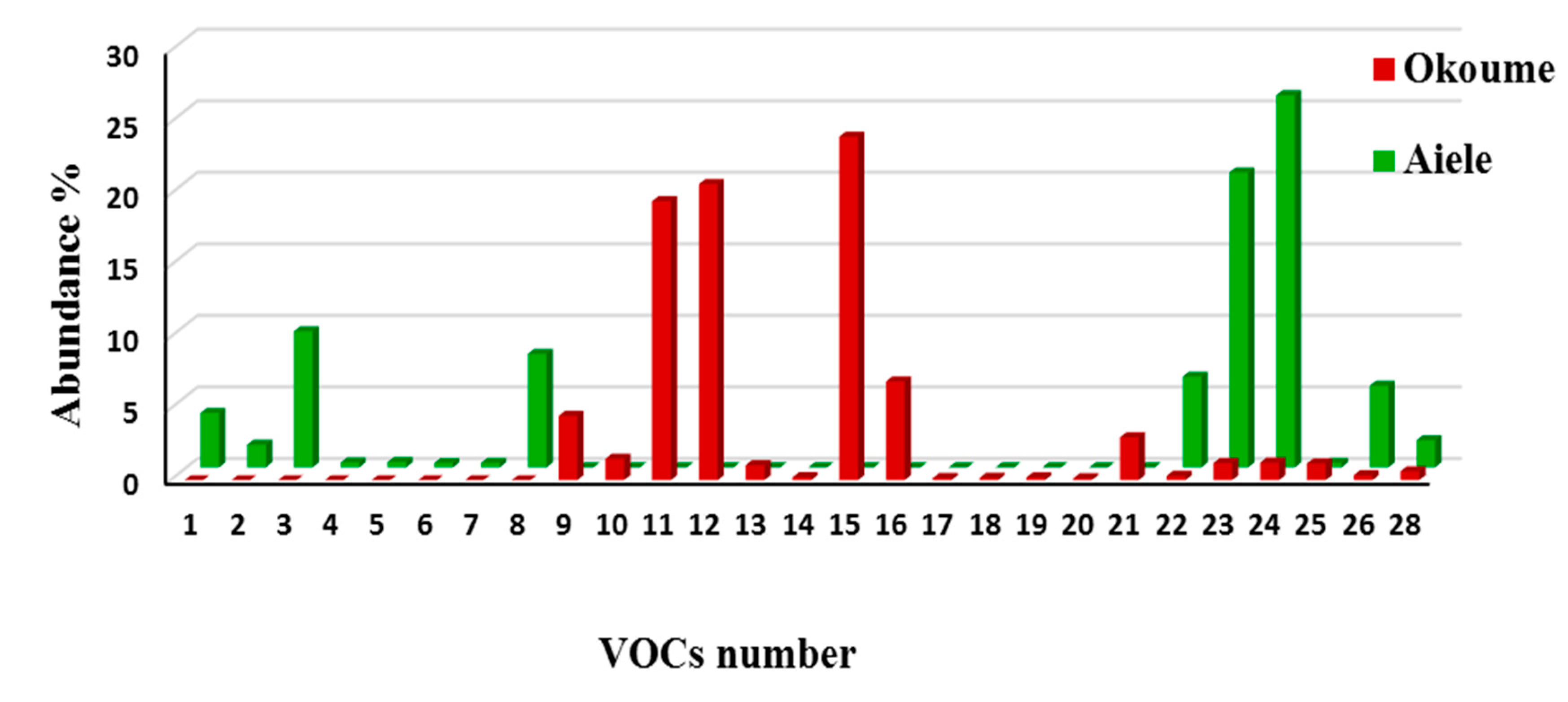 Download Sensors Free Full Text Characterization And Analysis Of Okoume And Aiele Essential Oils From Gabon By Gc Ms Electronic Nose And Their Antibacterial Activity Assessment Html