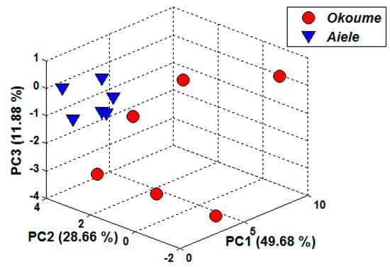 Download Sensors Free Full Text Characterization And Analysis Of Okoume And Aiele Essential Oils From Gabon By Gc Ms Electronic Nose And Their Antibacterial Activity Assessment Html