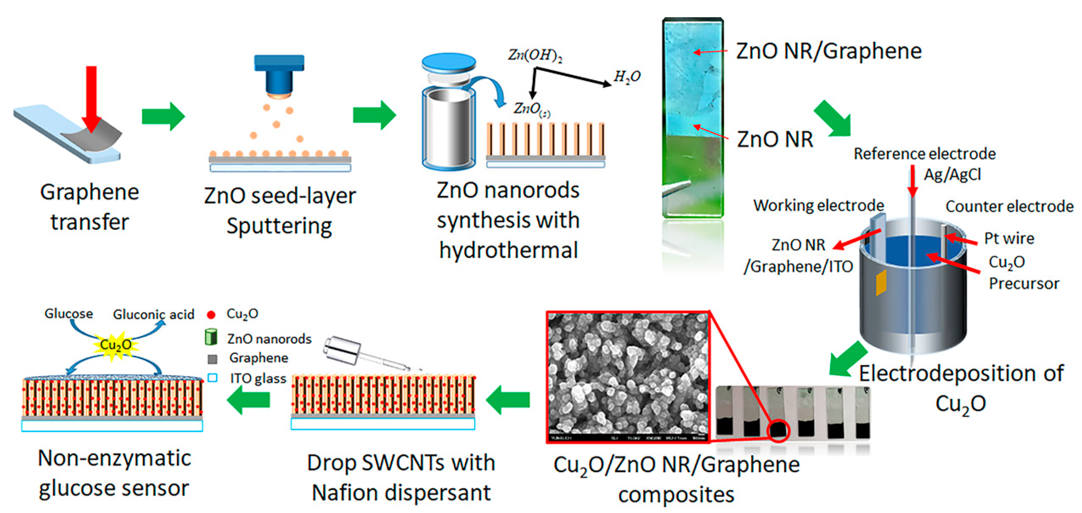 Sensors Free FullText Graphene and PerovskiteBased