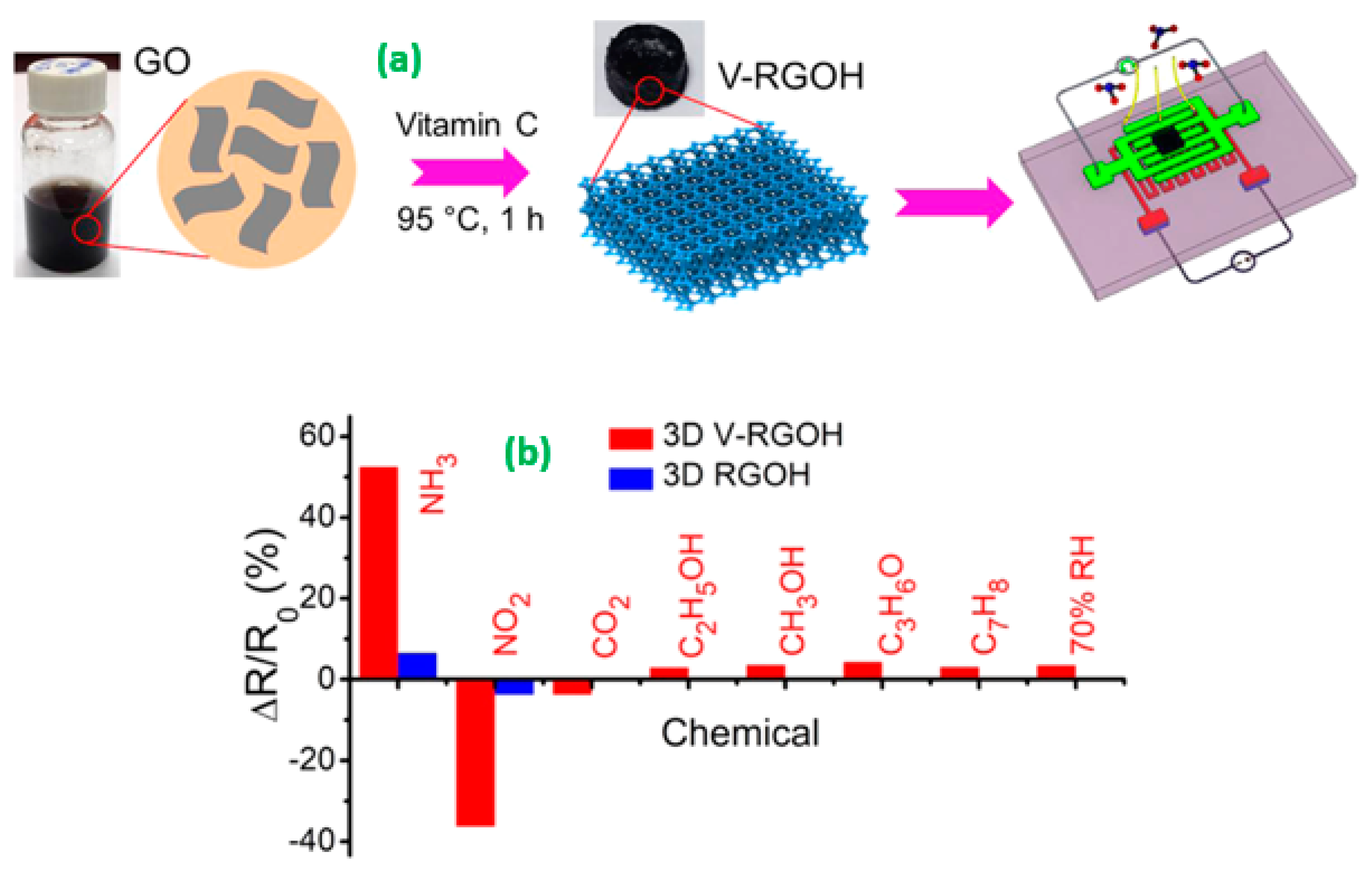 Sensors Free FullText Graphene and PerovskiteBased