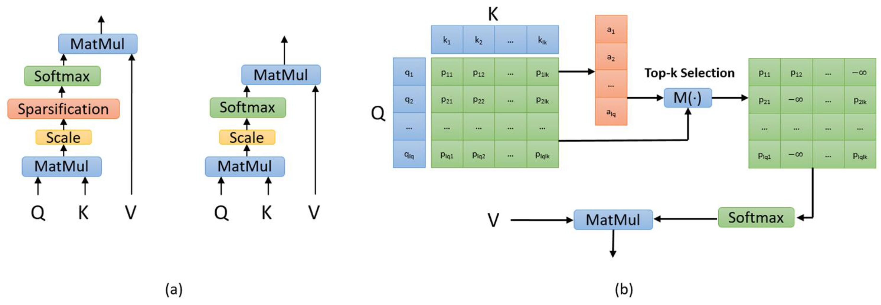 Multi-Modal Explicit Sparse Attention Networks for Visual