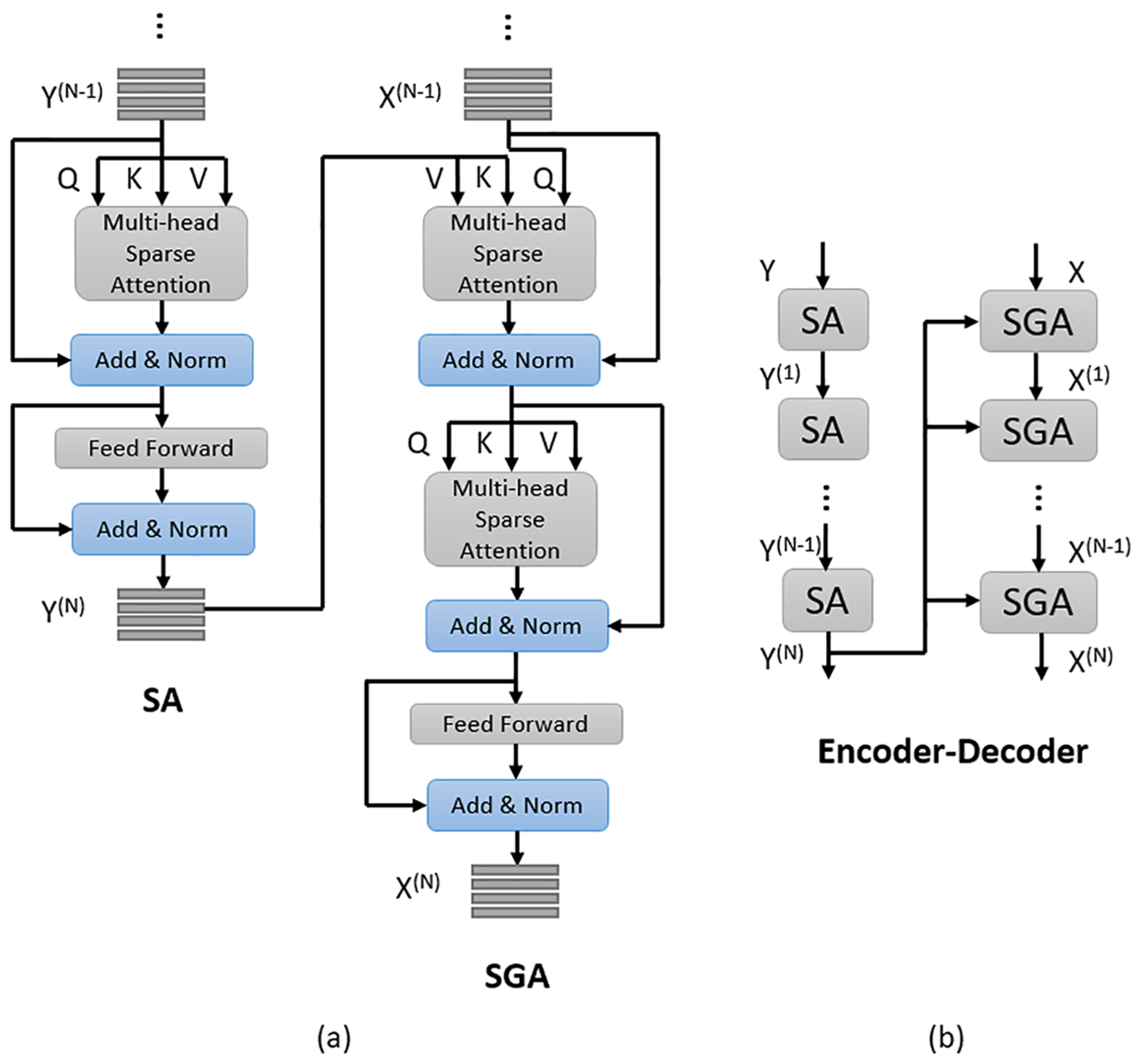 Multi-Modal Explicit Sparse Attention Networks for Visual