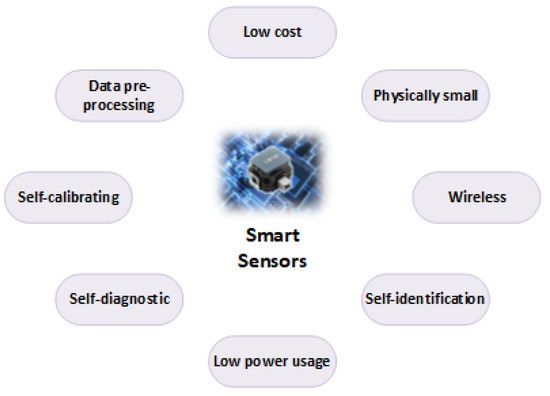 Advances in Sensor Technologies in the Era of Smart Factory and ...