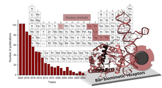 Sensors Free Full Text Bio And Biomimetic Receptors For Electrochemical Sensing Of Heavy Metal Ions Html