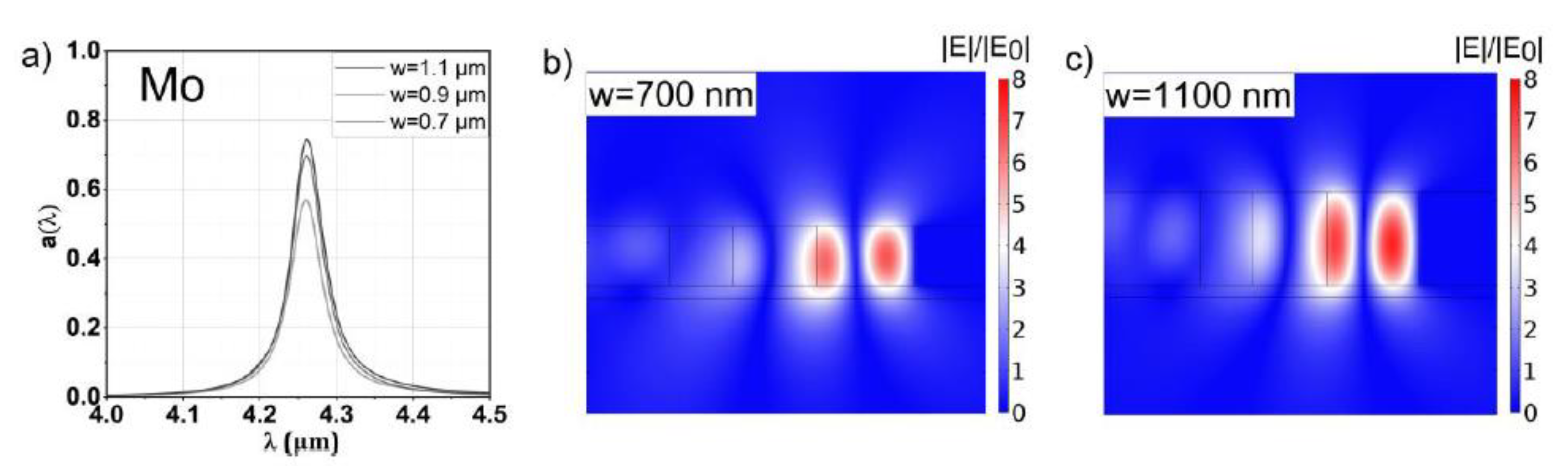 Sensors | Free Full-Text | Impact of Different Metals on the Performance of  Slab Tamm Plasmon Resonators | HTML