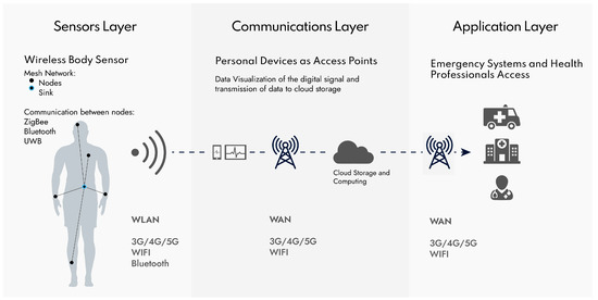 Sensors 20 06835 g002 550