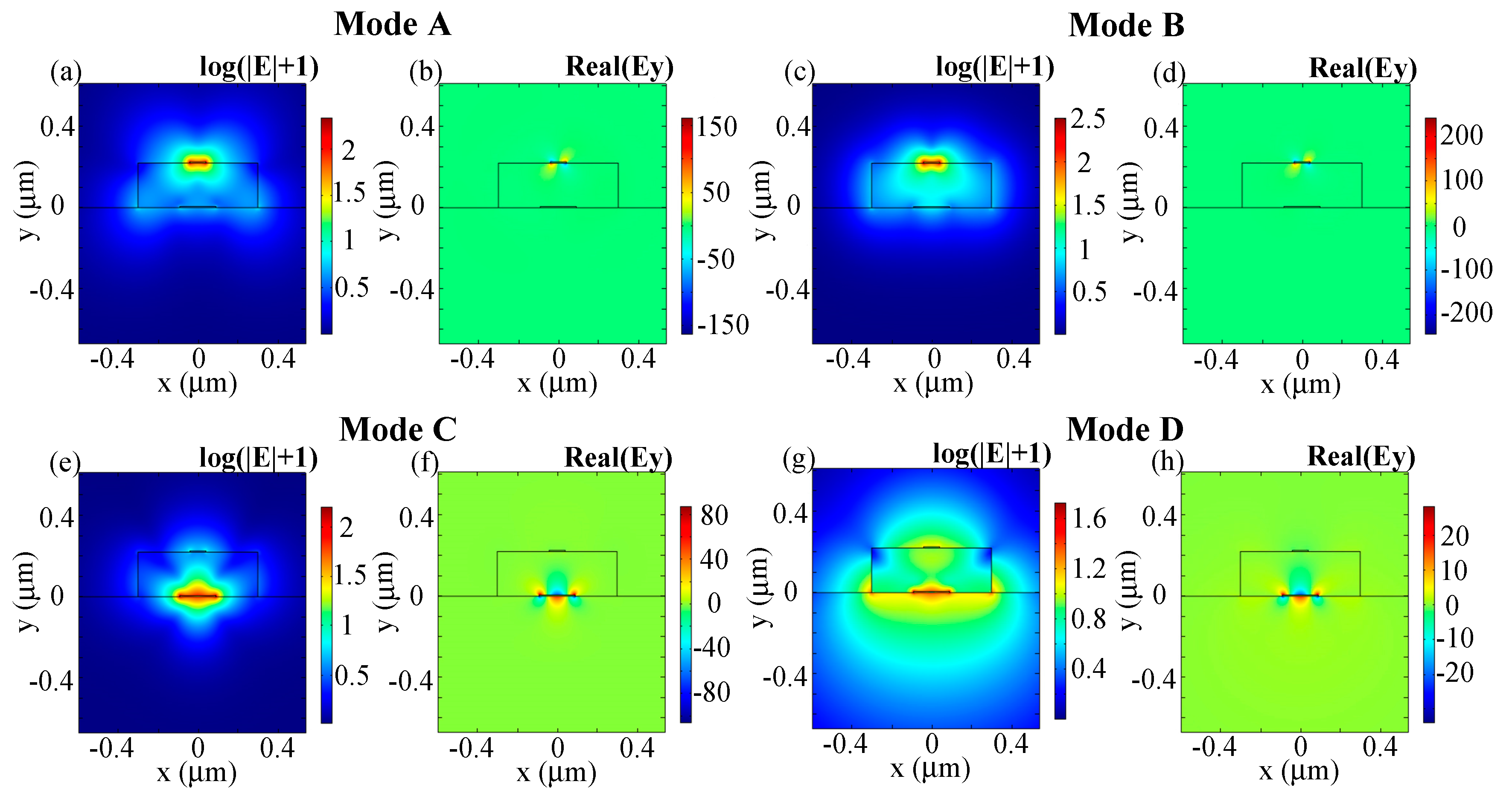 Sensors Free Full Text Polarization Insensitive Waveguide Schottky Photodetectors Based On Mode Hybridization Effects In Asymmetric Plasmonic Waveguides Html