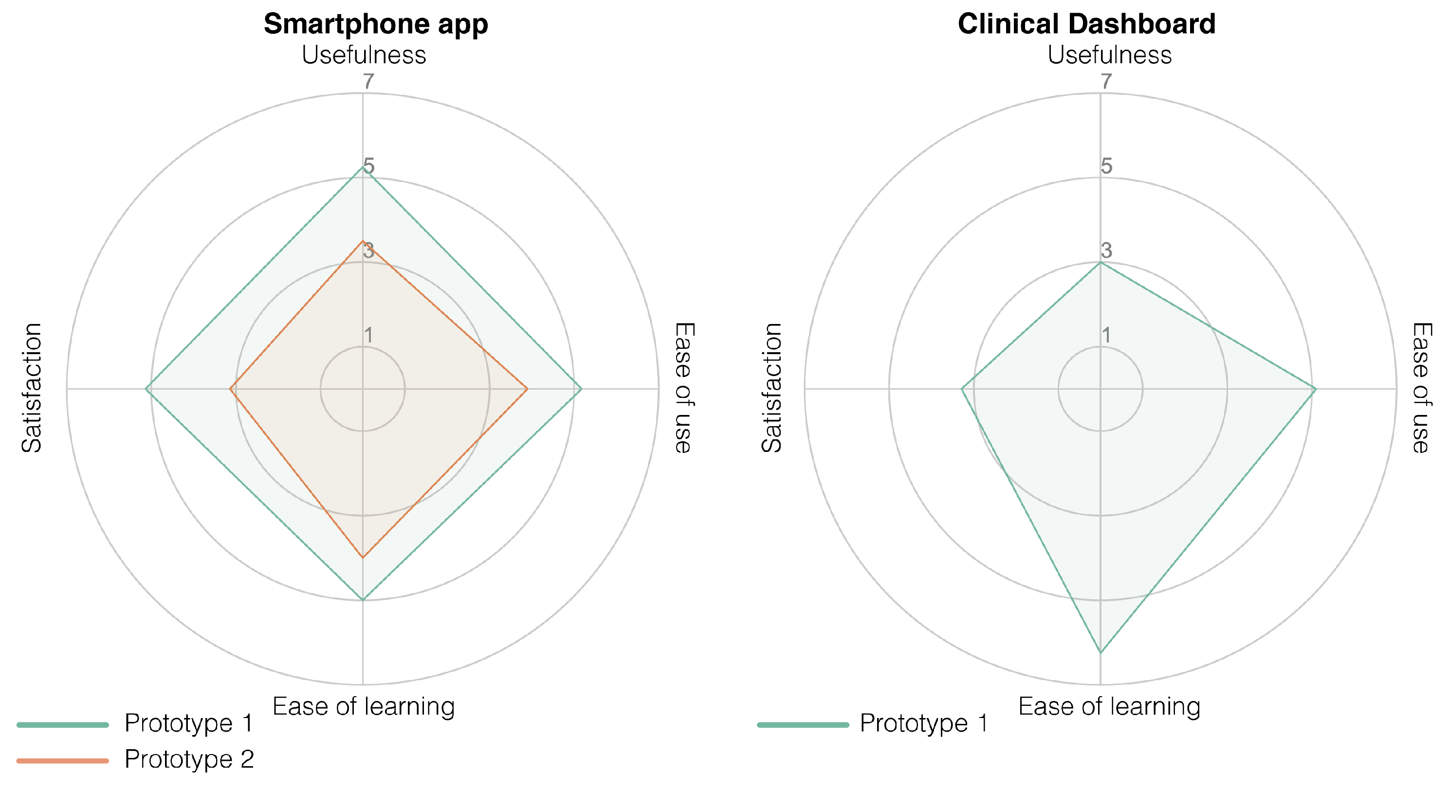 Sensors Free Full Text Towards The Monitoring Of Functional Status In A Free Living Environment For People With Hip Or Knee Osteoarthritis Design And Evaluation Of The Jolo Blended Care App