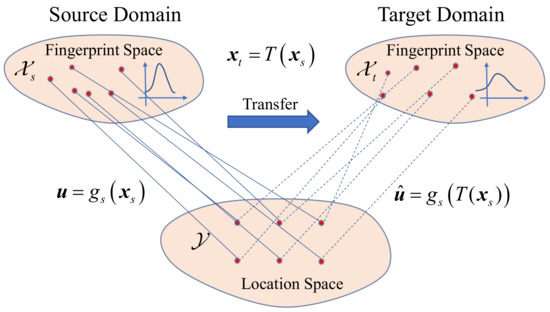 Sensors Free Full Text Transfer Learning For Wireless Fingerprinting Localization Based On Optimal Transport Html