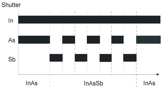 Sensors | Free Full-Text | InAsSb-Based Infrared Photodetectors: Thirty ...