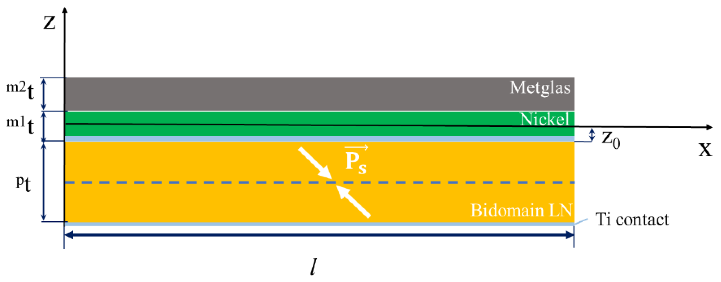 Self-Biased Bidomain LiNbO3/Ni/Metglas Magnetoelectric