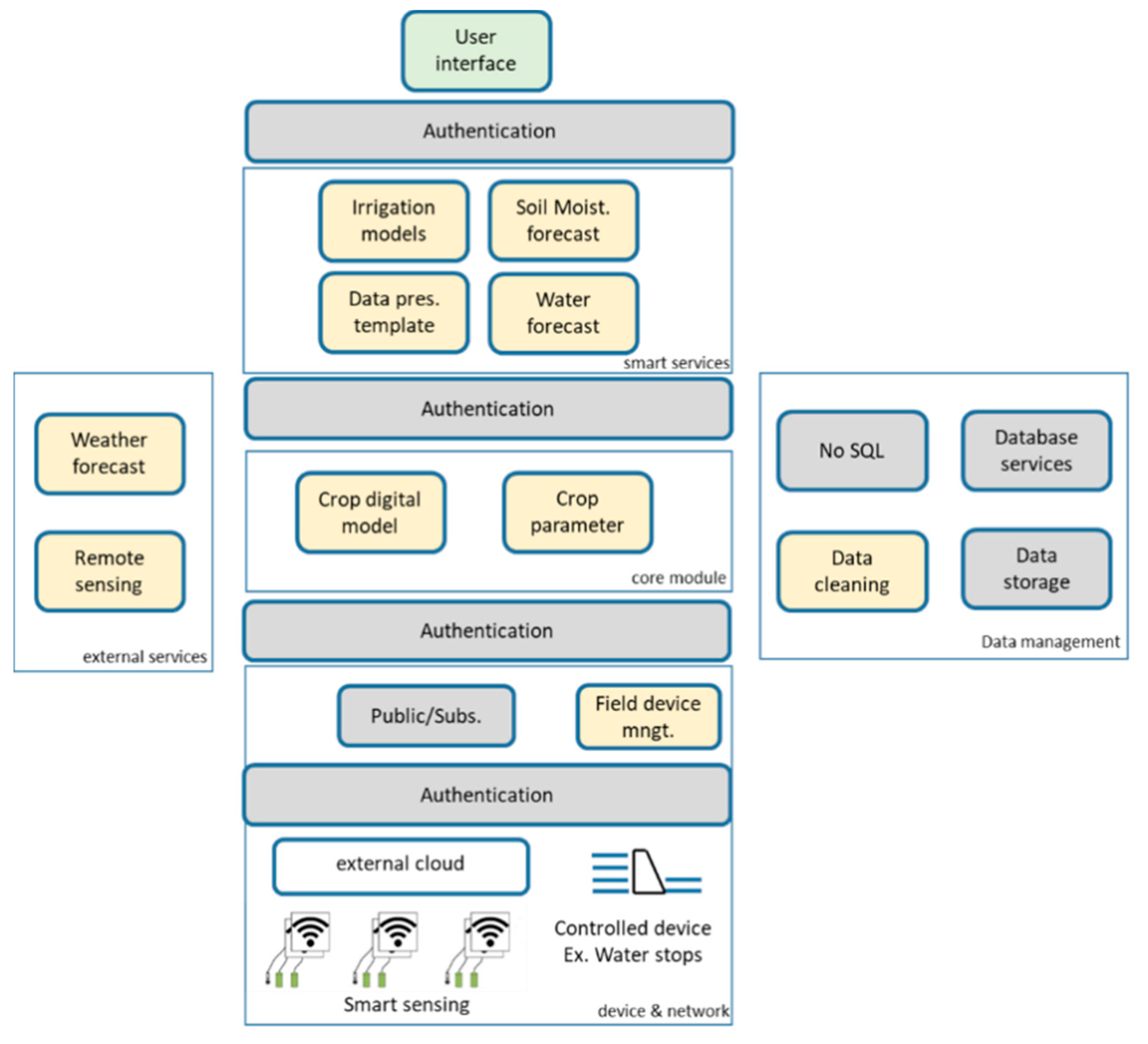 Sensors Free Full Text Irrisens An Iot Platform Based On Microservices Applied In Commercial Scale Crops Working In A Multi Cloud Environment Html